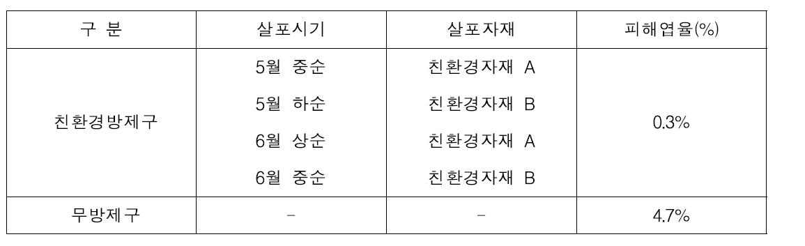 친환경자재 살포에 의한 포도 애매미충 방제효과