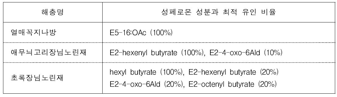 포도 해충 유인용 성페로몬 조성물