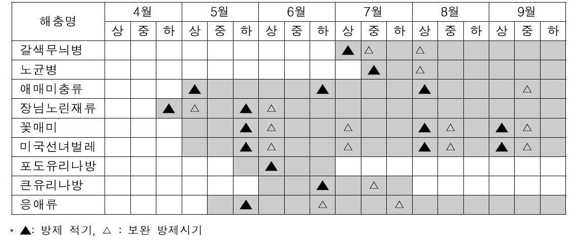 포도 신품종에 발생하는 주요 병해충의 발생 시기 및 방제 적기(노지 기준)