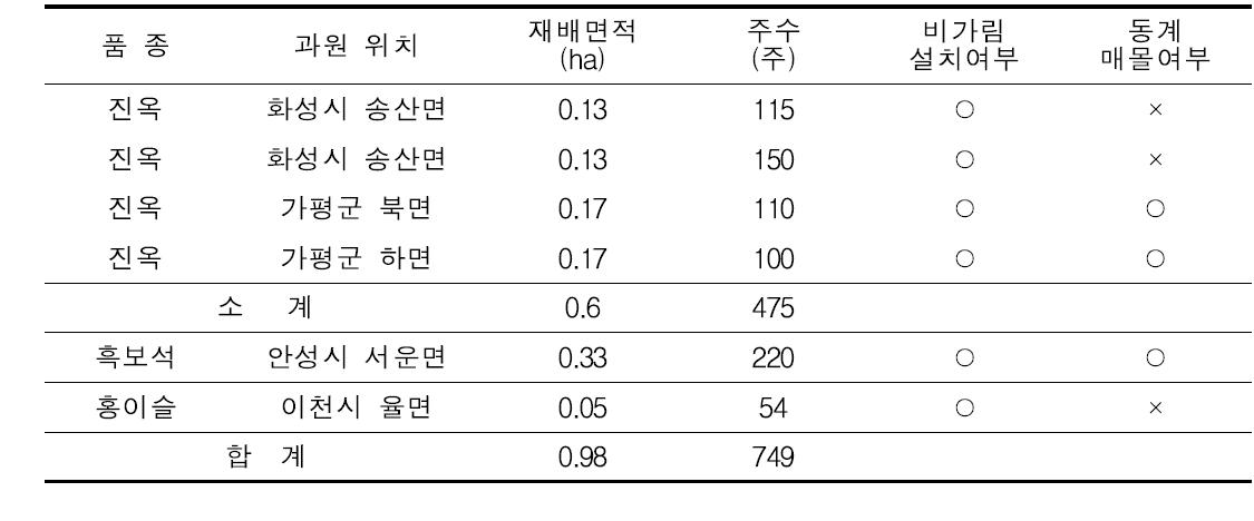 경기 신품종 시범포 조성 현황