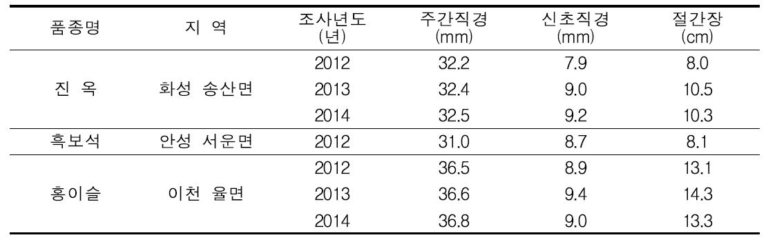 신품종 품종별 생육상황