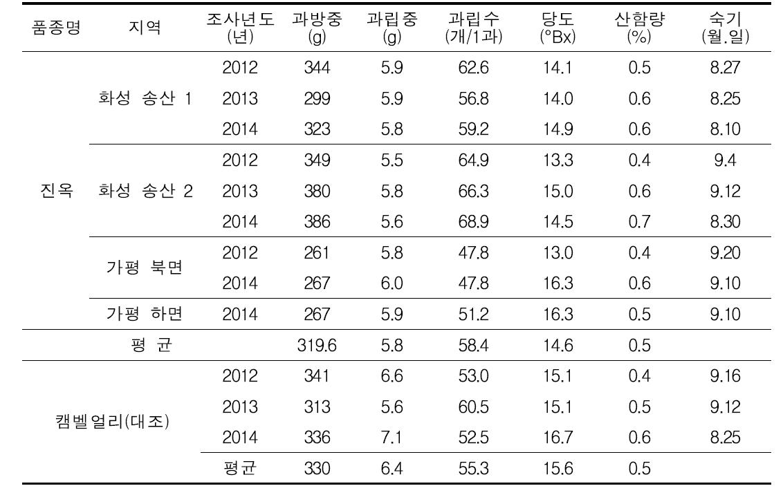 포도 진옥 품종의 과실특성