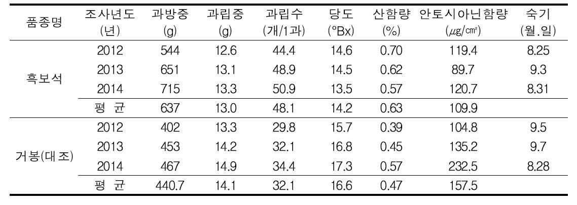 포도 흑보석 품종의 과실특성