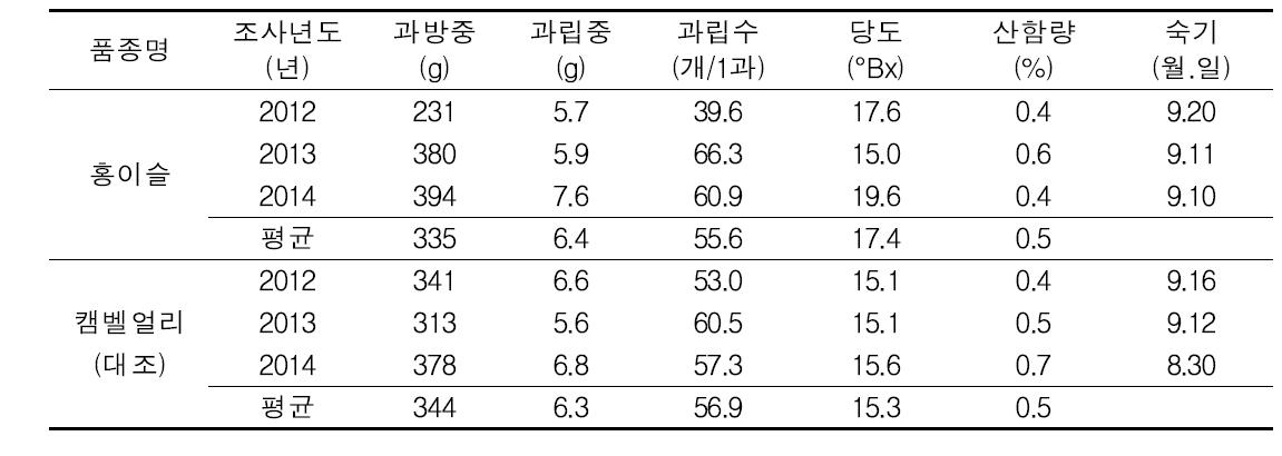 포도 홍이슬 품종의 과실특성