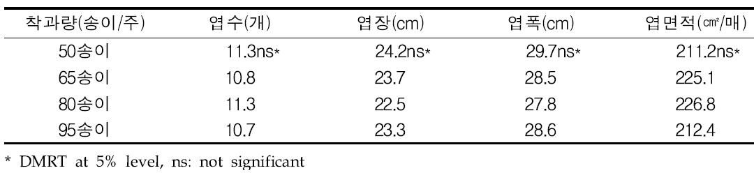 착과량 처리별 엽 특성(’14)