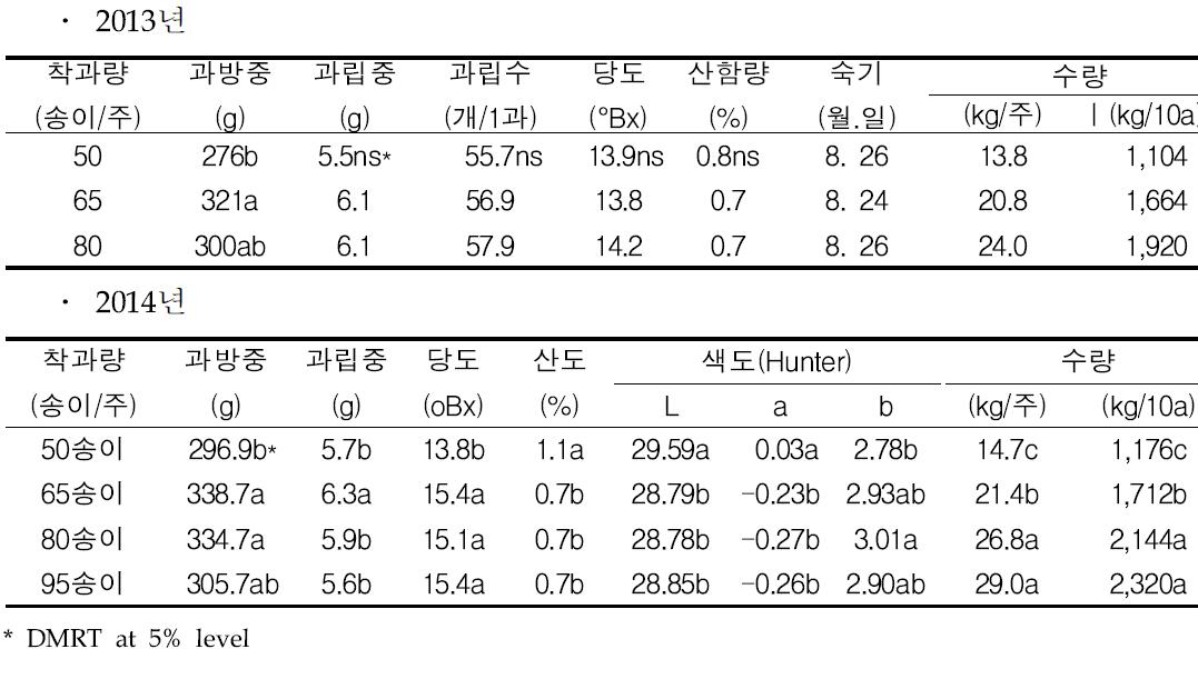 진옥 품종 착과량에 따른 과실특성