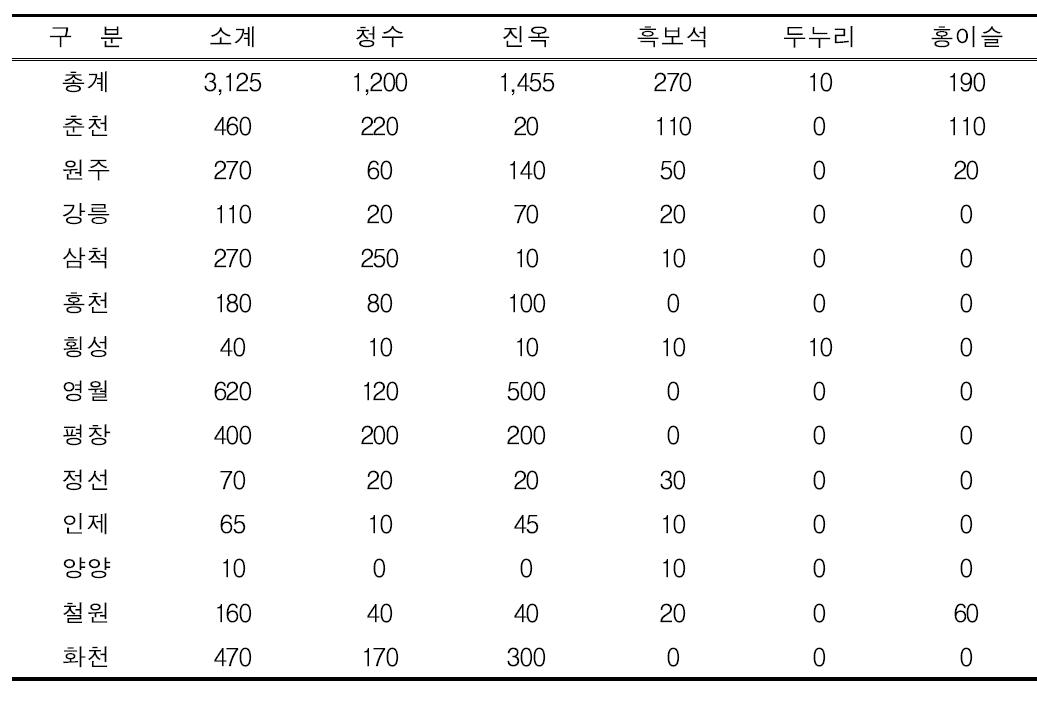 국내 신육성 품종 보급현황