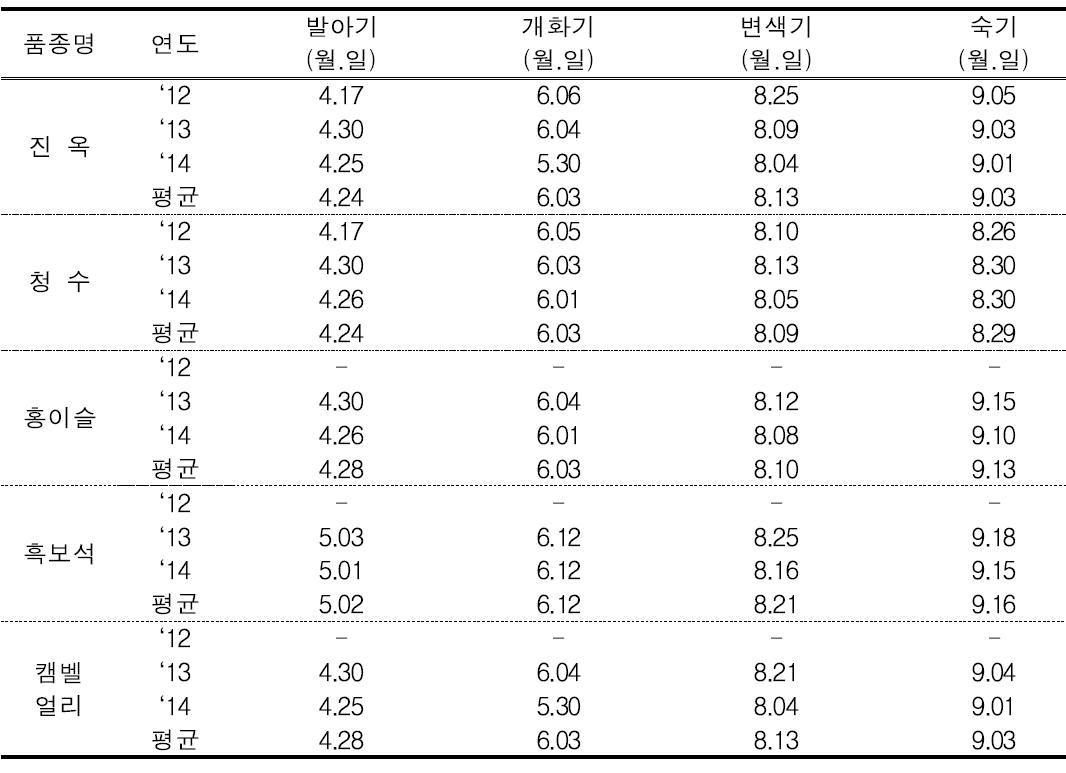 국내 신육성 품종별 개화기 현황