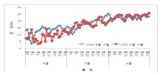 4월 ~6월 평균온도