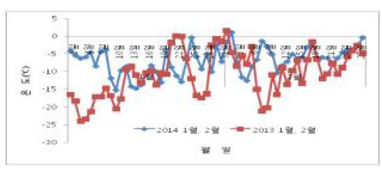 1월~2월 최저온도