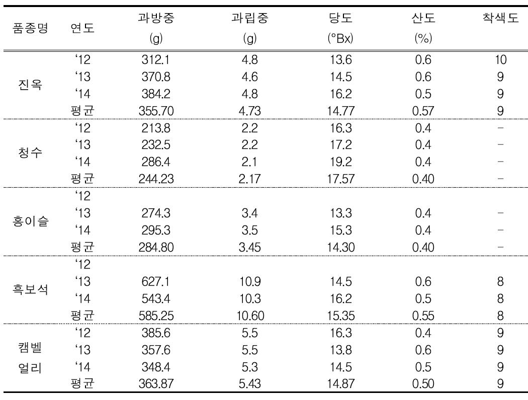 국내 신육성 품종별 과실특성