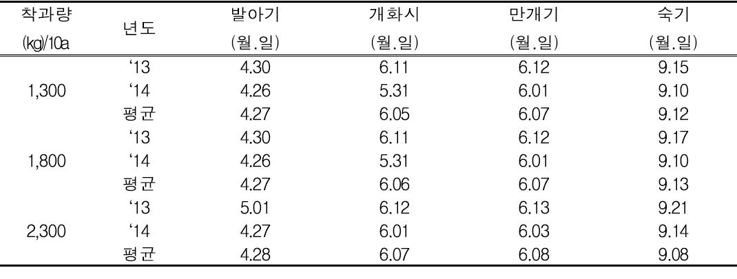 ‘청수’ 연도별 착과량에 따른 개화기 및 숙기 특성