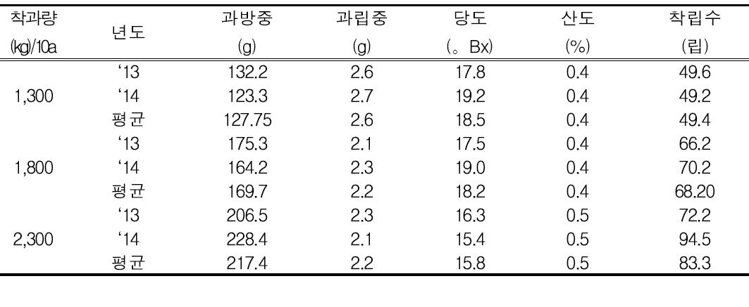 ‘청수’ 착과량에 따른 과실특성