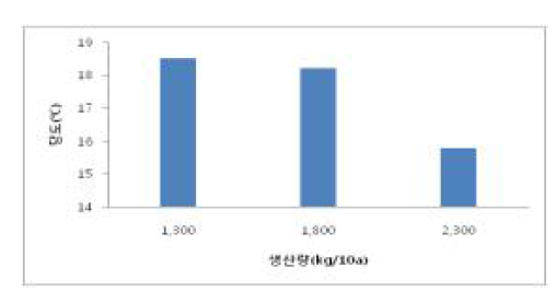 착과량에 따른 당도 변화