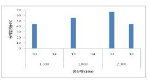 착과량에 따른 연차별 동해발생율
