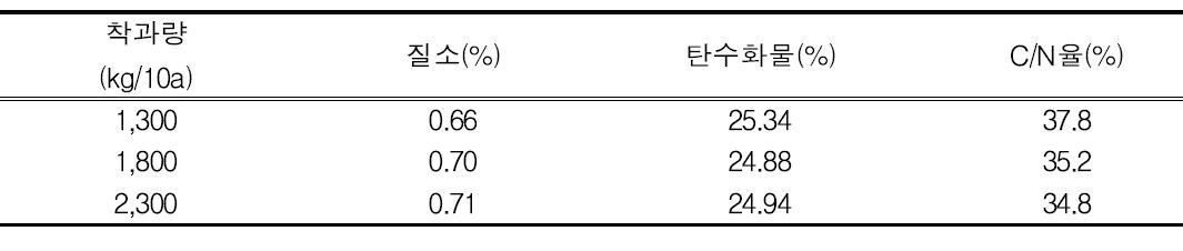 ‘청수’ 착과량에 따른 결과지 C/N율