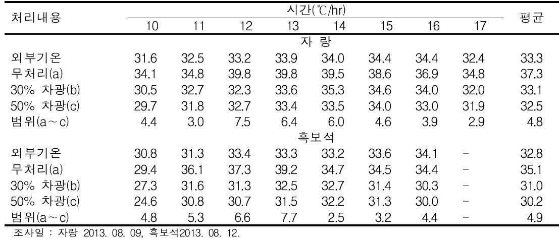 고온기 하우스 차광 정도에 따른 자랑 및 흑보석 포도 엽온 변화