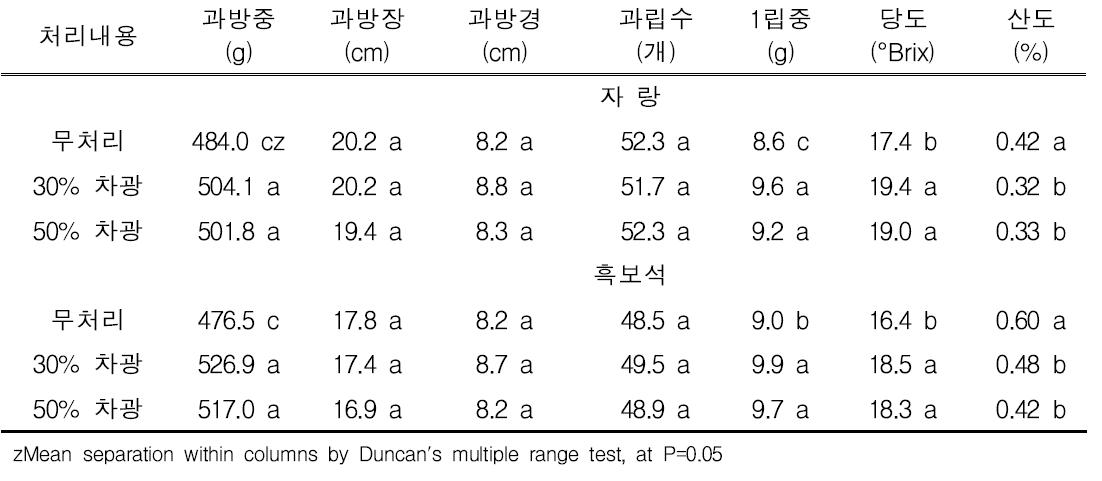 고온기 하우스 차광 정도에 따른 자랑 및 흑보석 포도 과실특성