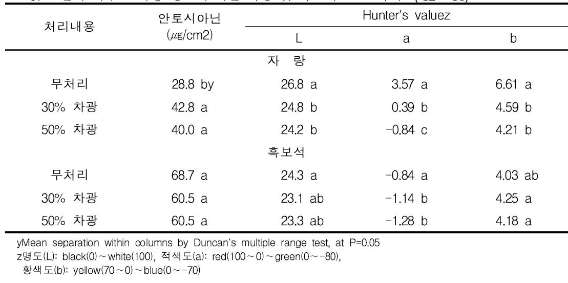 고온기 하우스 차광 정도에 따른 자랑 및 흑보석 포도 착색도