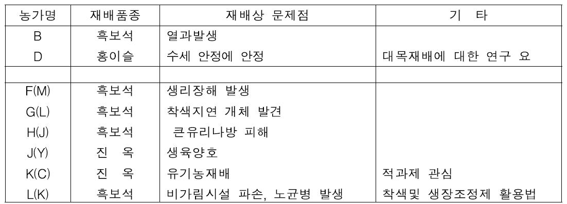 충남지역 포도 신품종 재배농가 문제점