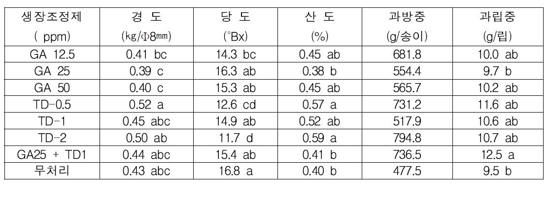 생장조정제 처리가 ‘흑보석 과실에 품질에 미치는 영향