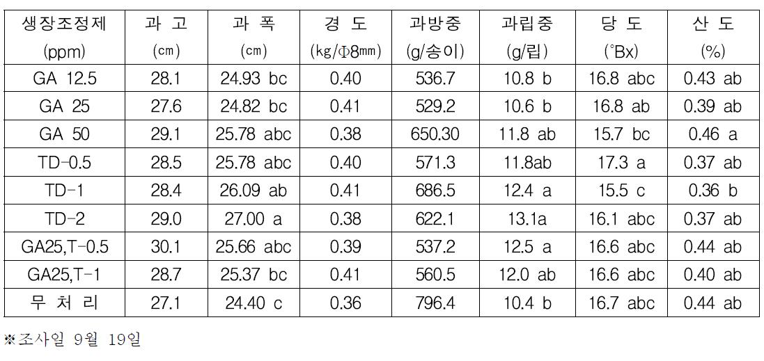 생장조정제 처리가 ‘흑보석 과실에 미치는 영향