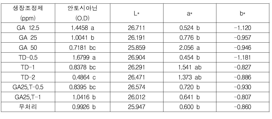 생장조정제 처리가 ‘흑보석 과실 착색에 미치는 영향