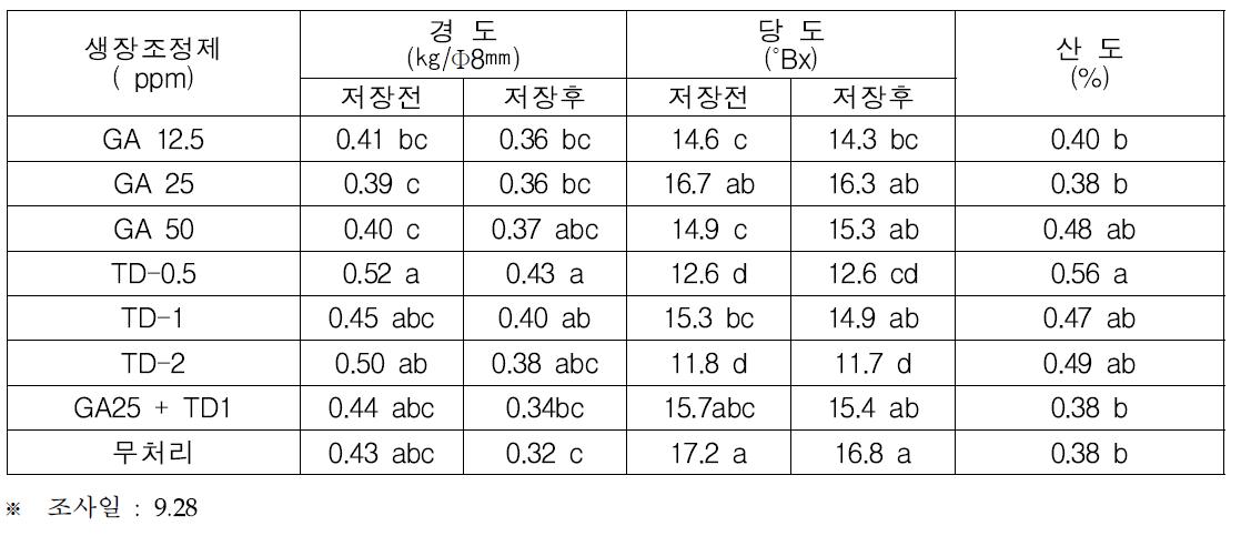 생장조정제 처리후 흑보석 저장력 조사