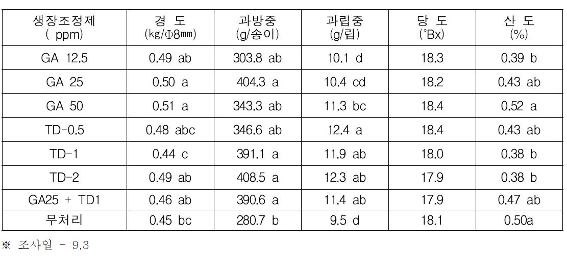 생장조정제 처리가 ‘흑구슬’ 품질에 미치는 영향