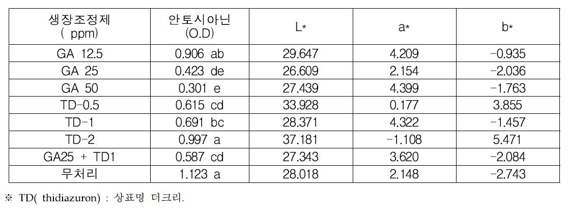 생장조정제가 흑구슬 착색에 미치는 영향