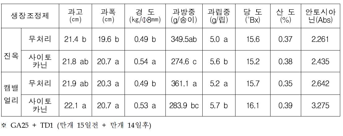 생장조정제처리가 ‘진옥’ 과실에 미치는 영향