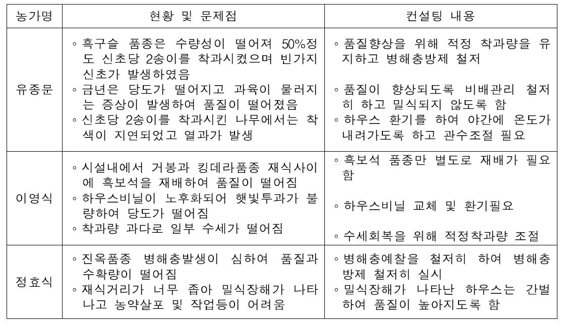 농가별 신품종 재식현황 및 문제점