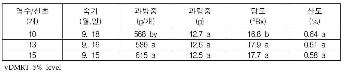 포도 흑보석 품종 엽수/신초당 과실특성