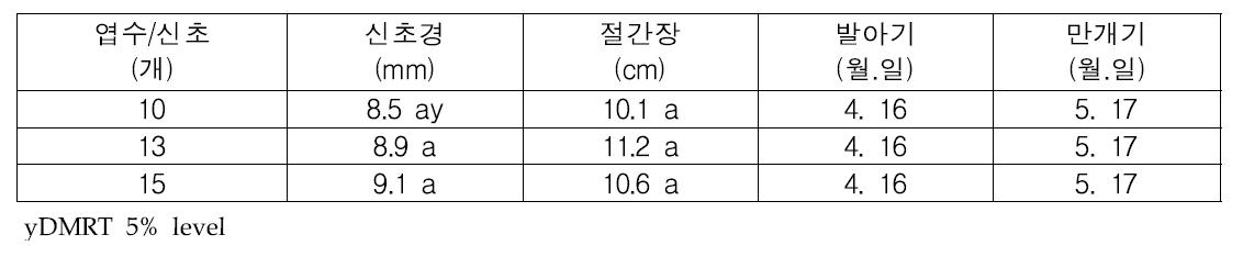 포도 진옥 품종 엽수/신초 생육특성