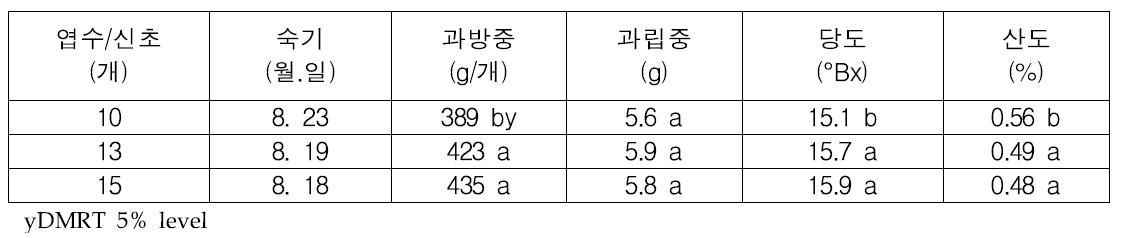 포도 진옥 품종 엽수/신초당 과실특성