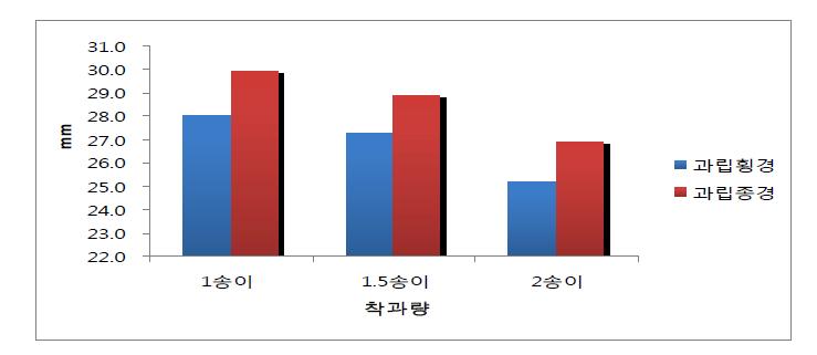 착과량에 따른 과립횡경 및 종경