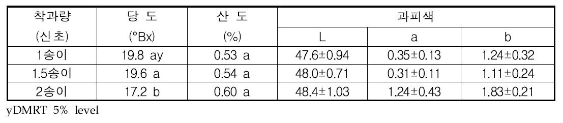 포도 흑구슬 품종의 착과량 조절에 따른 과실품질