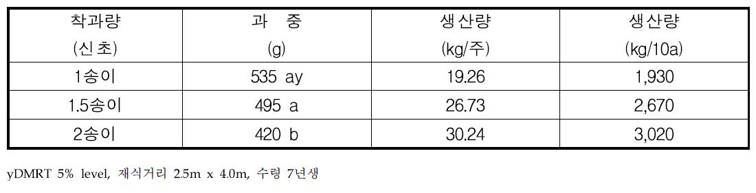 포도 흑구슬 품종의 착과량에 따른 과중 및 생산량