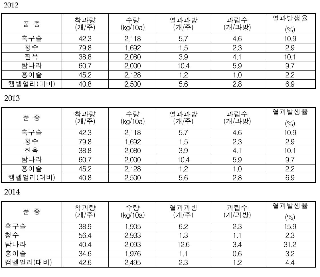 포도 신품종 품종별 수량 및 열과발생률