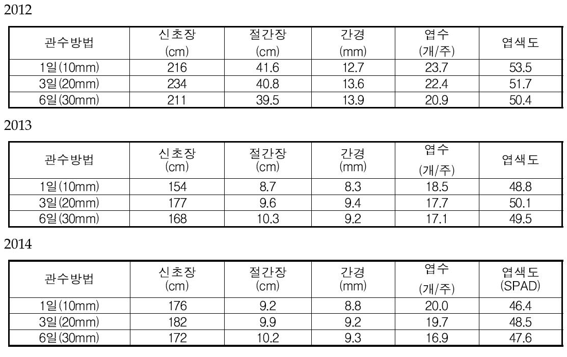 관수방법에 따른 포도 흑구슬의 생육특성 비교