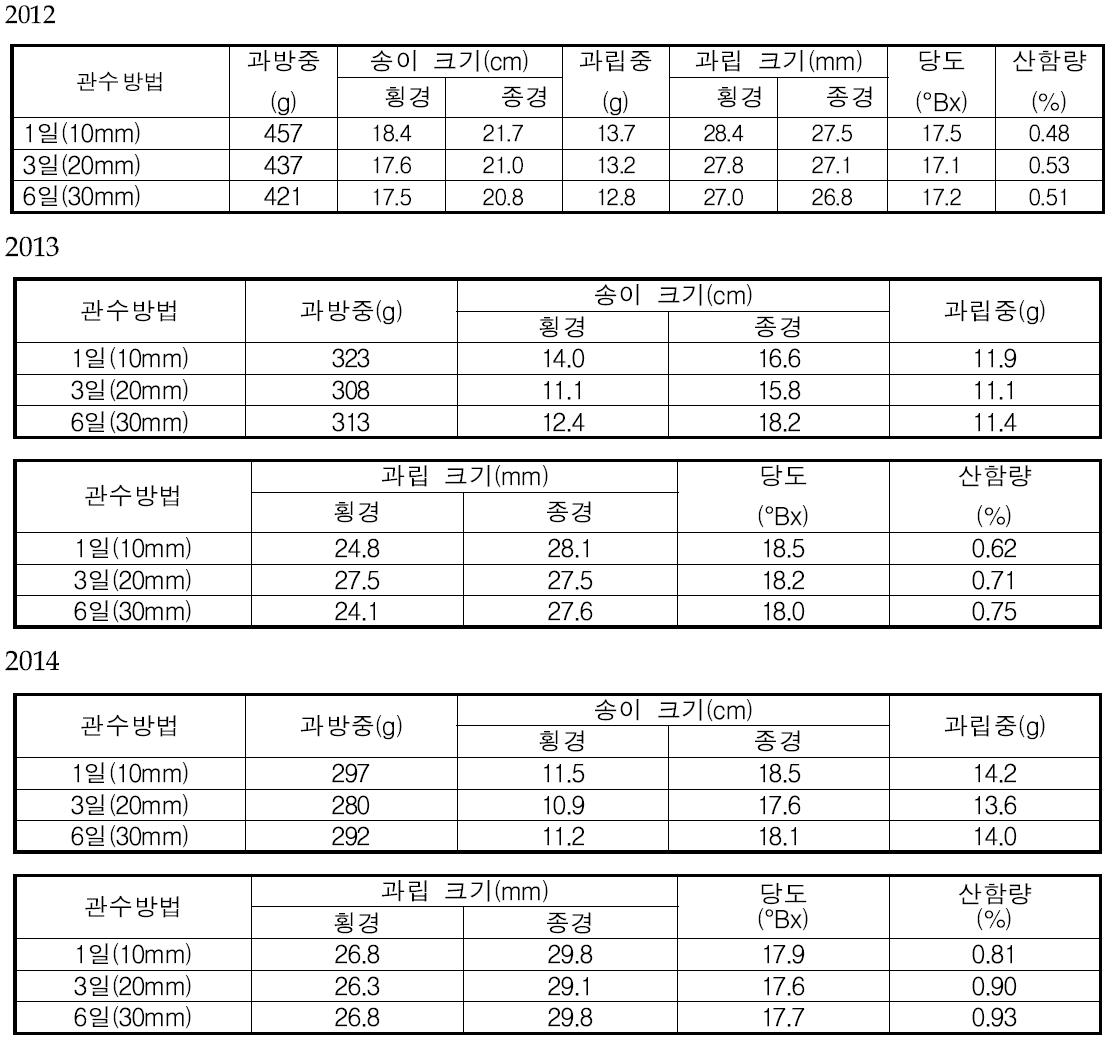 신품종 포도 ‘흑구슬’ 관수방법별 과실특성 비교