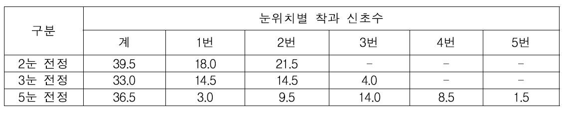 포도 흑보석 품종의 전정방법에 따른 눈위치별 주당 착과 신초수