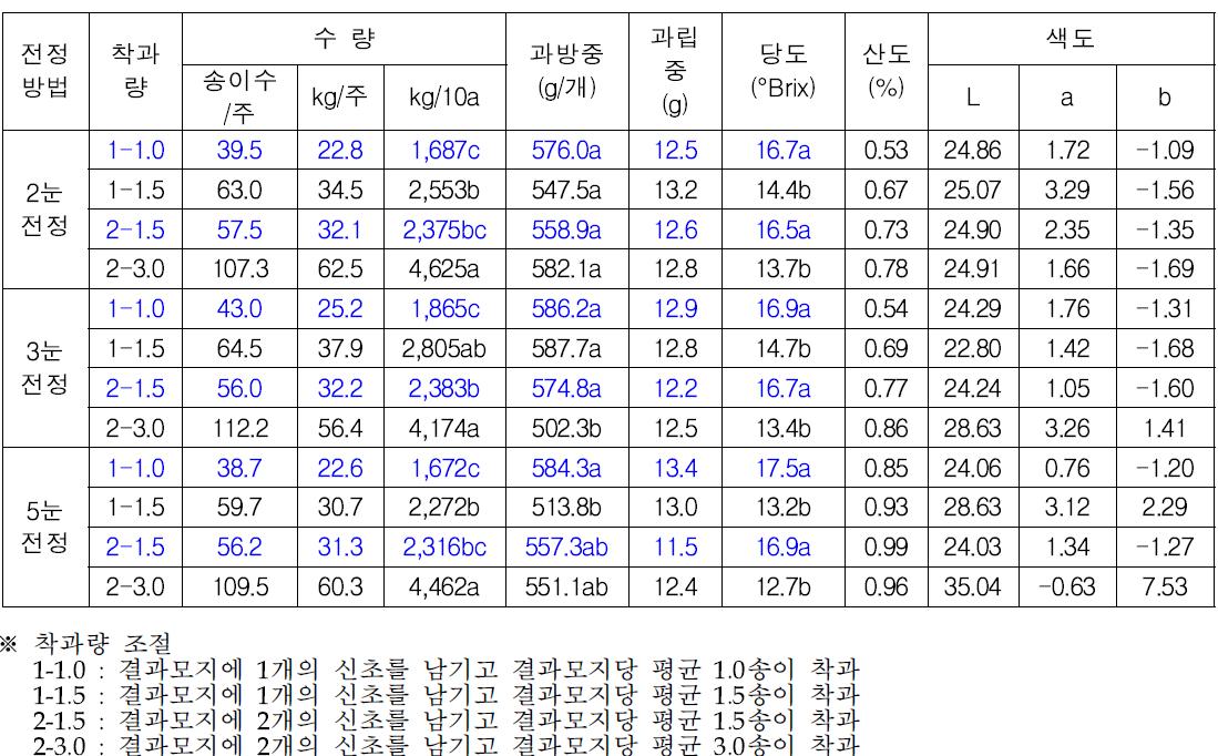 전정방법 및 착과량 조절에 따른