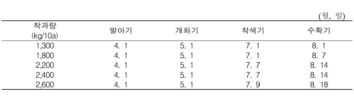 착과량에 따른 처리별 주요 생육기