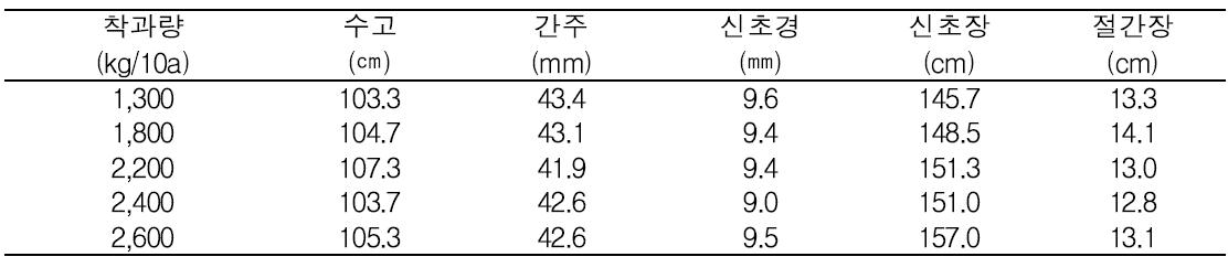 착과량에 따른 처리별 신초생육 특성