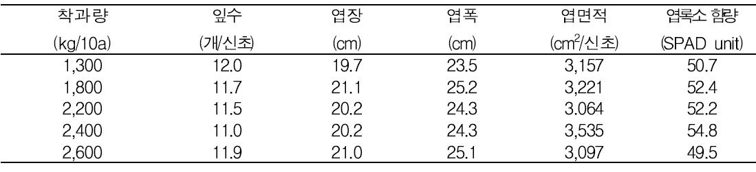 착과량에 따른 처리별 엽 특성