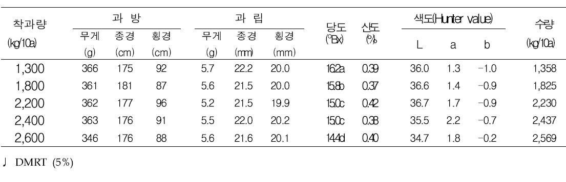 포도 ‘진옥’ 품종 착과량 조절에 따른 과실품질