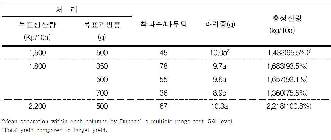 흑보석’포도의 착과량과 과방중에 따른 과립중과 총생산량