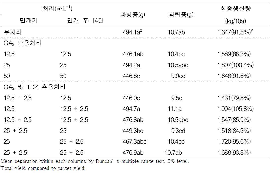 과방중을 500g으로 하여 990m2당 목표생산량을 1,800kg으로 조절하였을 때 GA3와 TDZ의 처리농도와 횟수에 따른 과방중, 과립중 및 총생산량