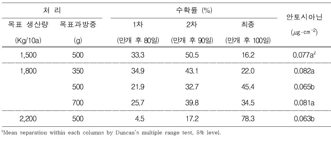 착과량 및 과방중에 따른 수확률 및 안토시아닌 함량